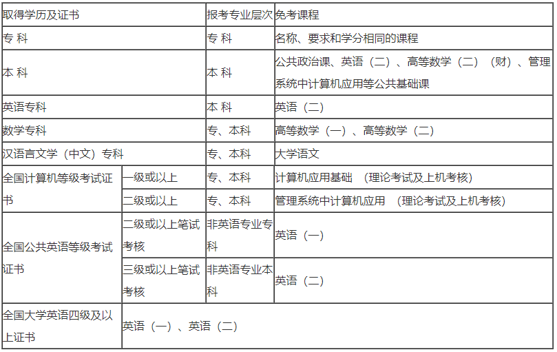 自考本科课程免考