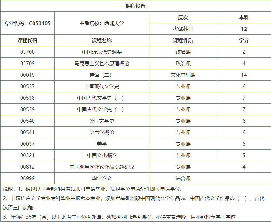 西北大学自学考试本科汉语言文学专业课程