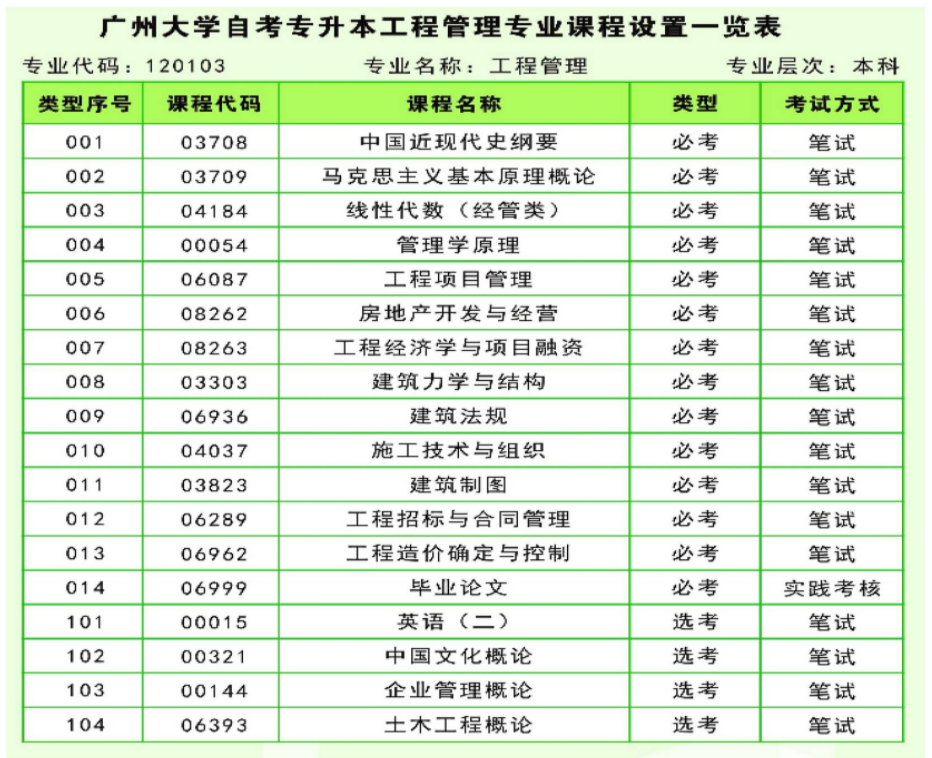 广州大学自考本科